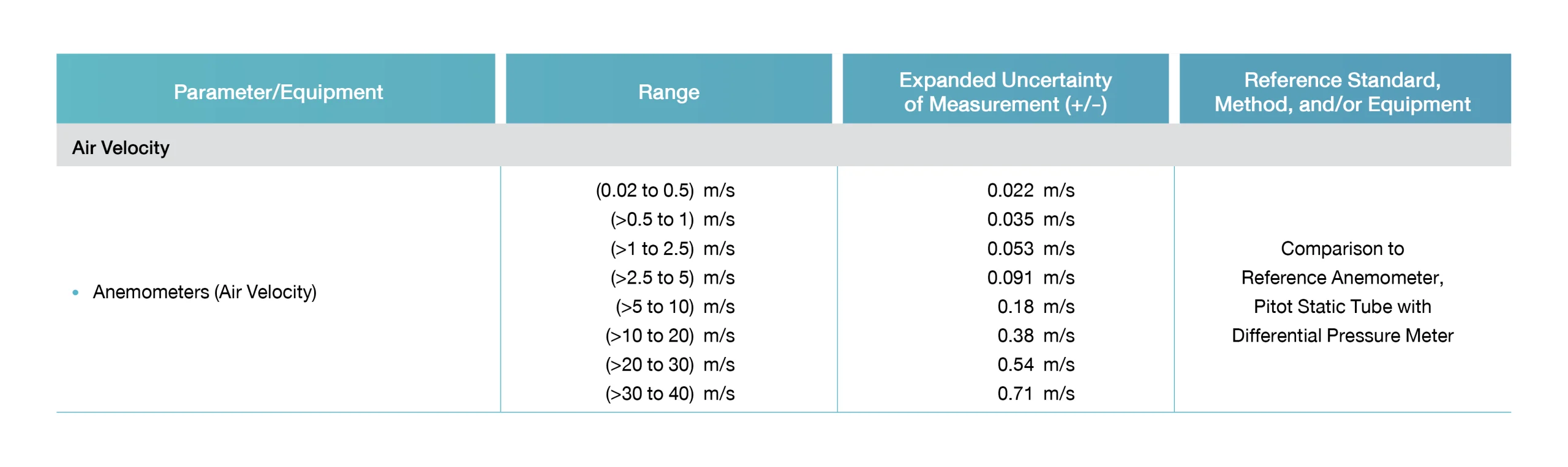 บริการสอบเทียบเครื่องมือวัดความเร็วลม