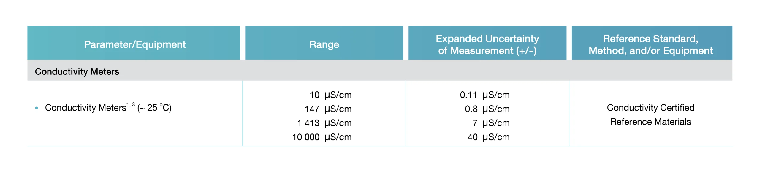 สอบเทียบเครื่องวัด Conductivity Meter