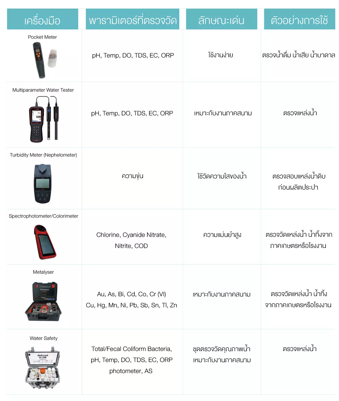 ตารางเครื่องวัดน้ำ