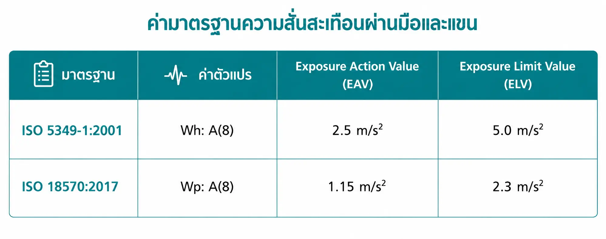 ค่ามาตรฐานความสั่นสะเทือนผ่านมือและแขน