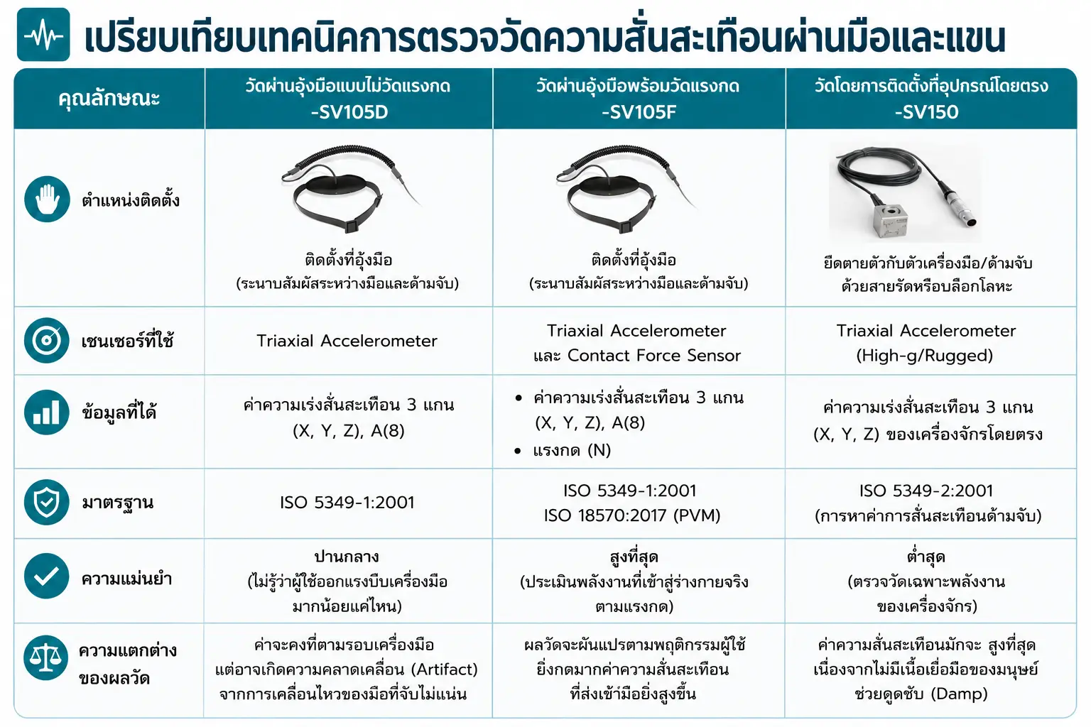 เปรียบเทียบเทคนิคการตรวจวัดความสั่นสะเทือนผ่านมือและแขน