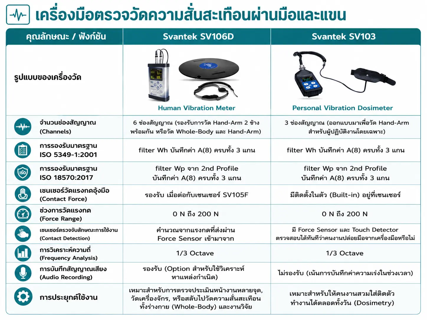 เครื่องมือตรวจวัดความสั่นสะเทือนผ่านมือและแขน