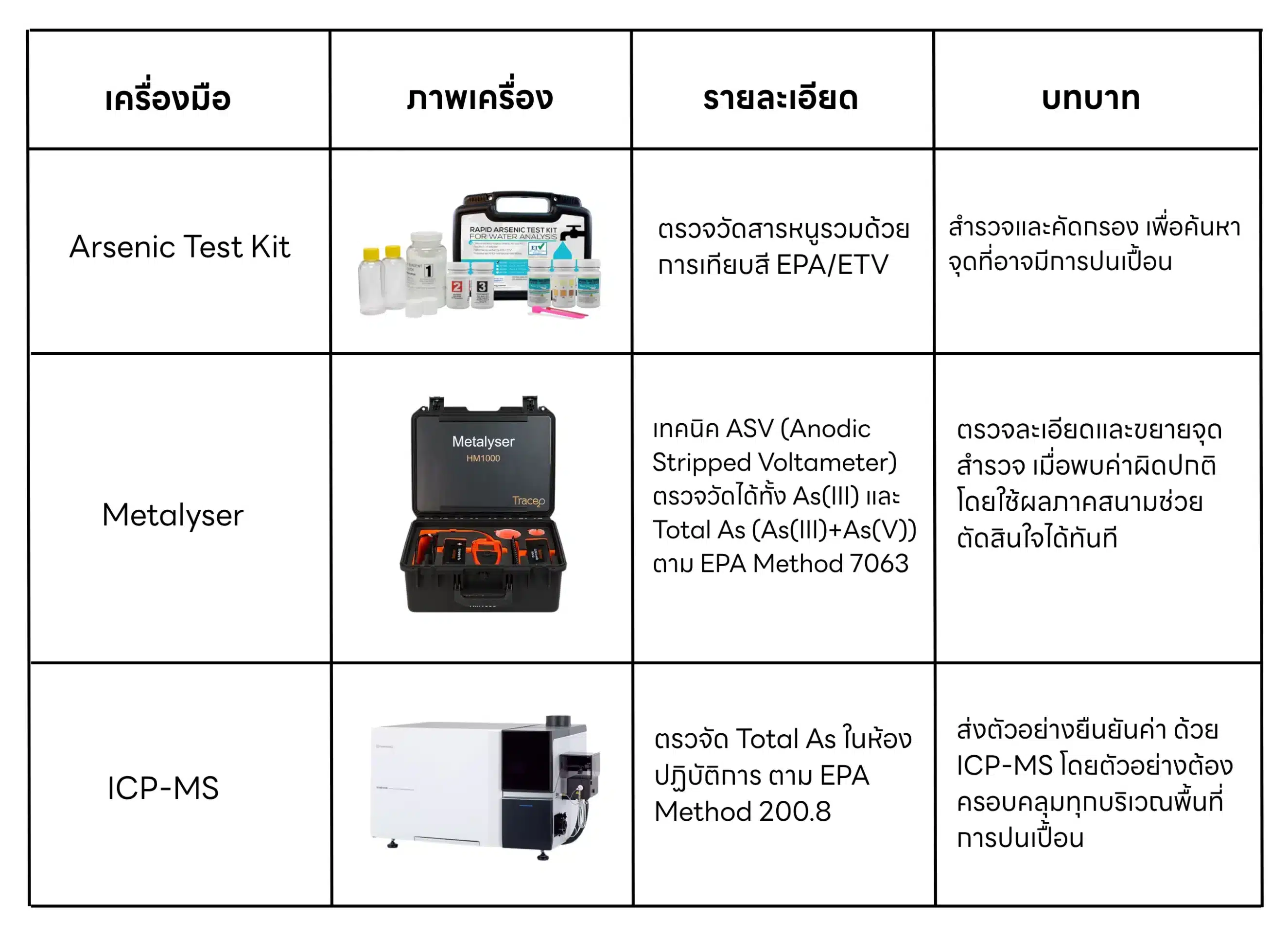 อุปกรณ์วัดสารหนูในน้ำ